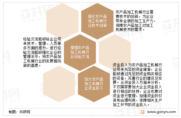 博业体育机械加工农产品加工机博业体育平台械行业市场发展策略分析(图4)